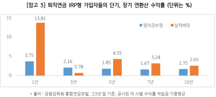 퇴직연금 'irp'형 가입자들의 단기, 장기 연환산 수익률,